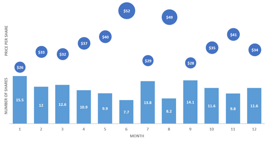 dollar cost averaging chart