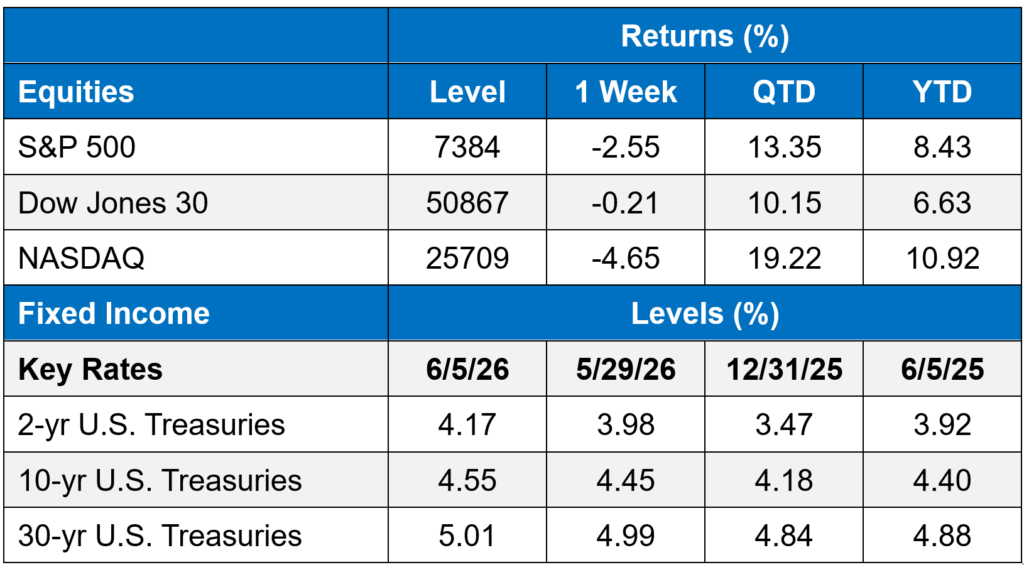 weekly update chart June 8