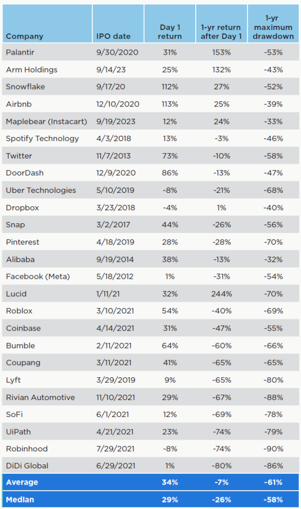 ipo chart